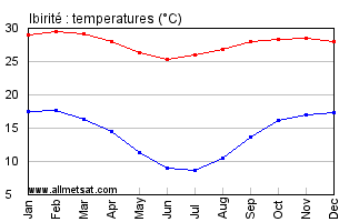 Ibirite, Minas Gerais Brazil Annual Temperature Graph